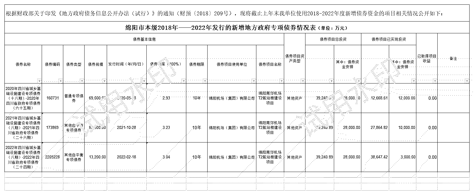 綿陽市本級(jí)2018-2022年發(fā)行的新增債券情況表-機(jī)場(chǎng)_2018-2021年新增專項(xiàng)債券存續(xù)期公開.jpg